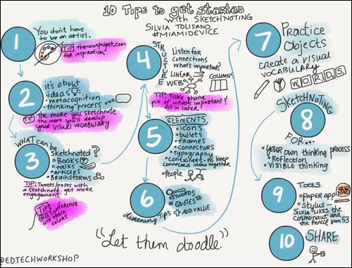 sketchnote by author Andrea Hernandez